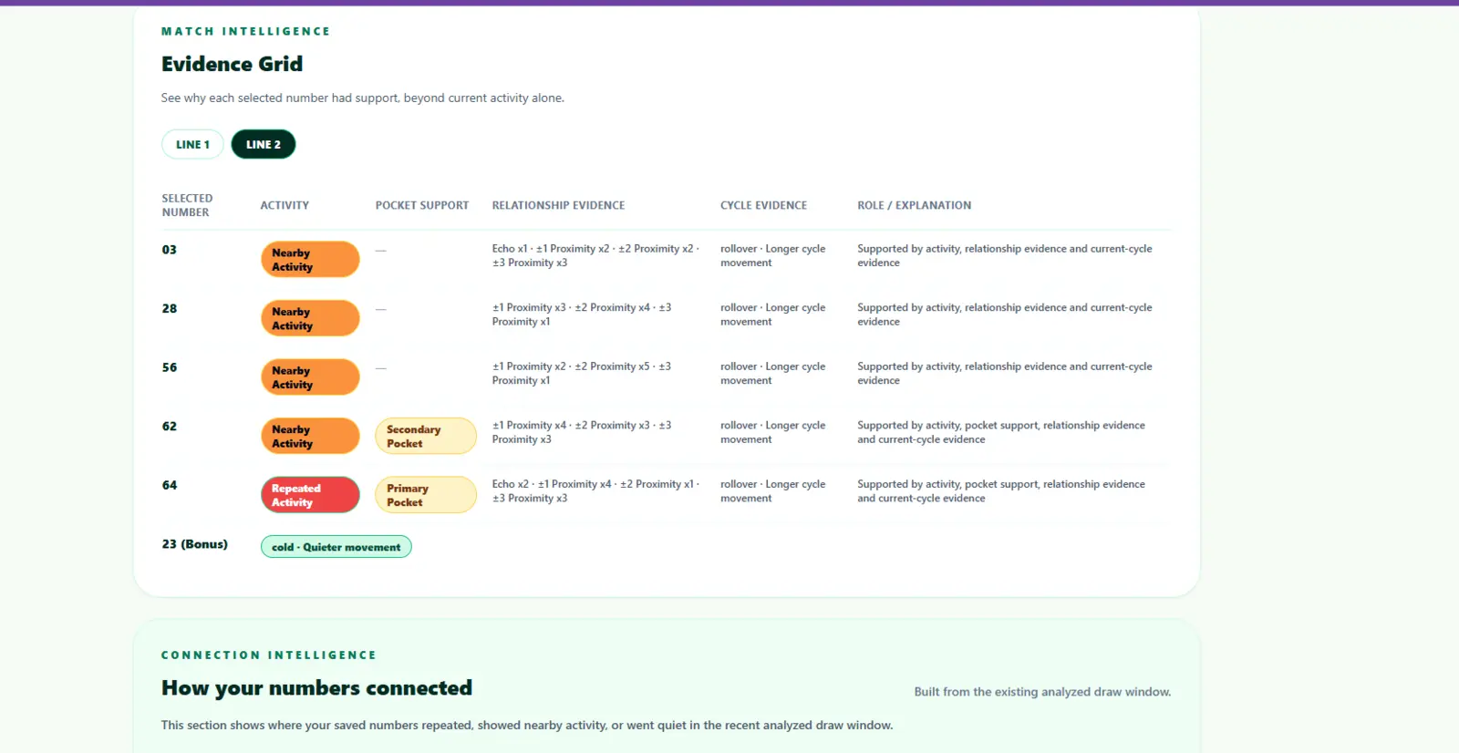 NUM8ER LABS Match Intelligence Evidence Grid showing customer-facing activity and evidence categories.
