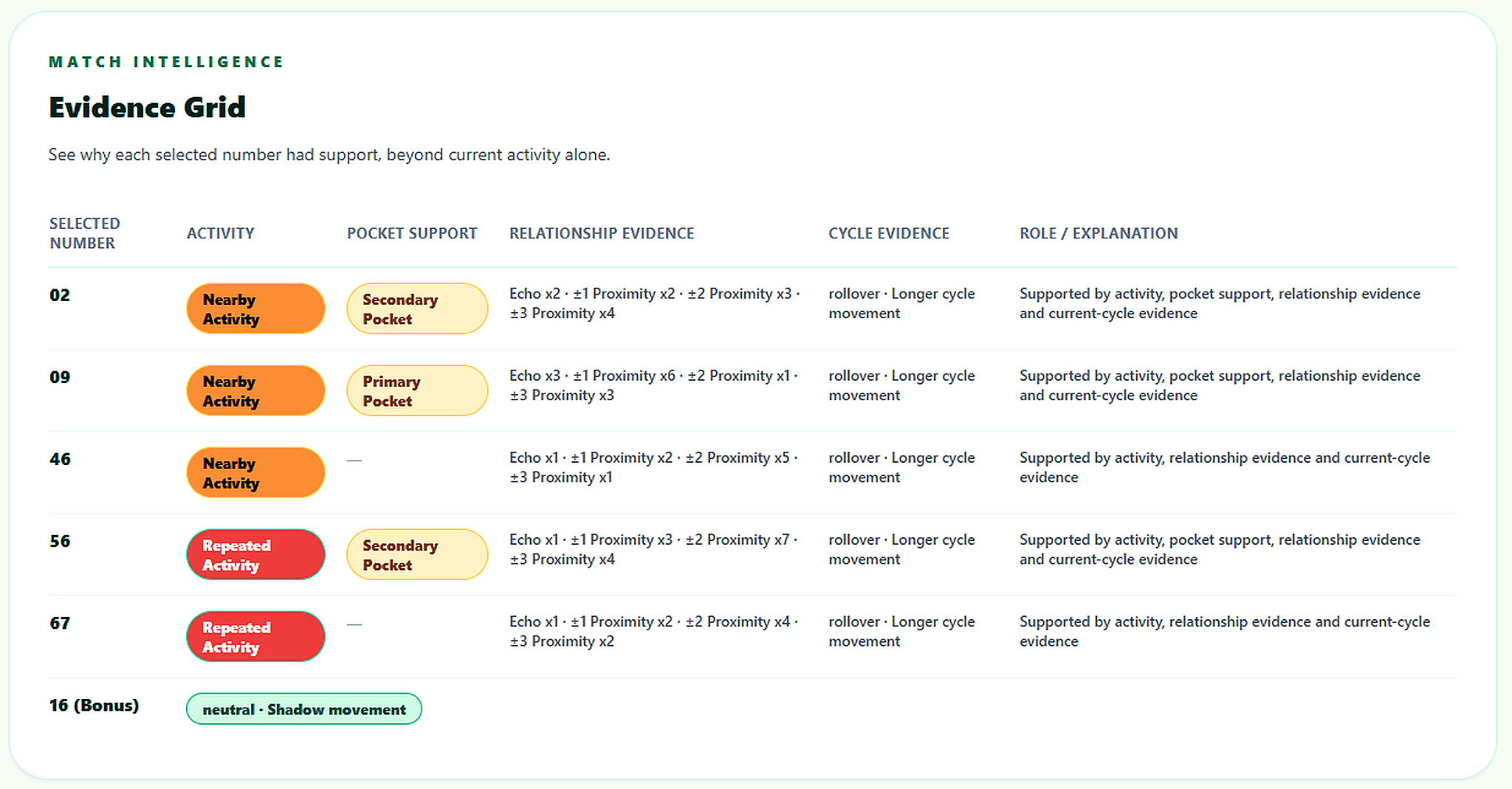 NUM8ER LABS Match Intelligence Evidence Grid showing number relationships and historical context
